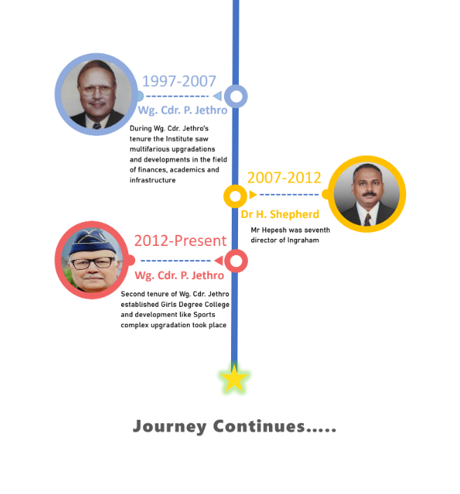 Directors Timeline Continued