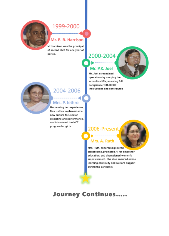 Principals Timeline Continued